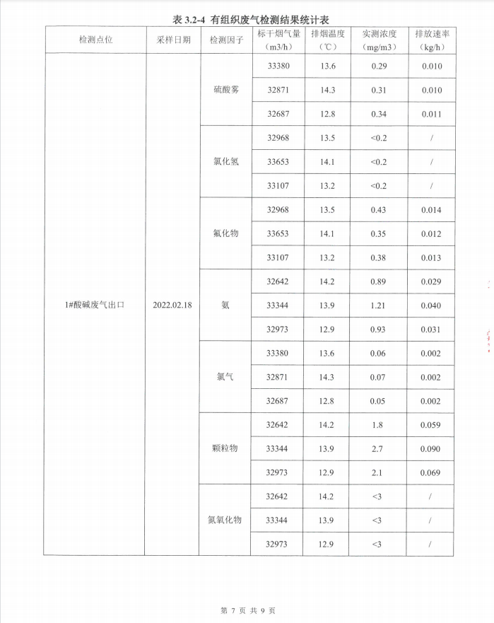 Environmental self-testing in the first quarter of 2022