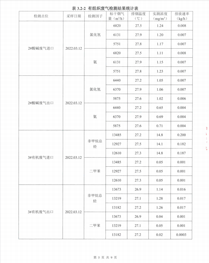 Environmental self-testing in the first quarter of 2022