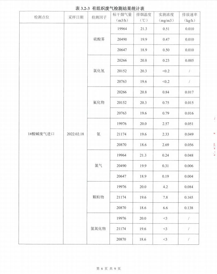 Environmental self-testing in the first quarter of 2022